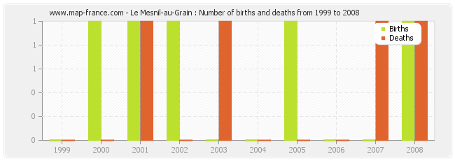 Le Mesnil-au-Grain : Number of births and deaths from 1999 to 2008